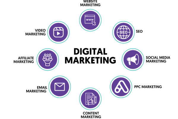 How to Start Digital Marketing