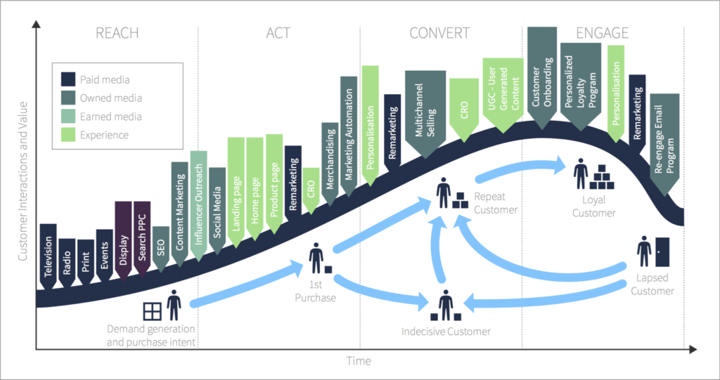 strategic digital marketing